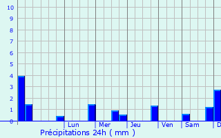Graphique des précipitations prvues pour Todmorden
