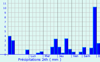 Graphique des précipitations prvues pour Villiers-le-Sec