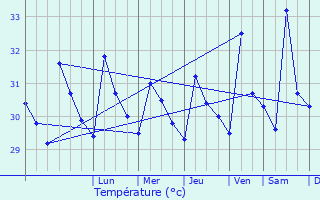 Graphique des tempratures prvues pour Kattivakkam