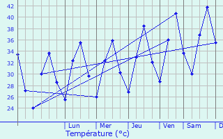 Graphique des tempratures prvues pour Baqubah