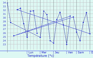 Graphique des tempratures prvues pour Koratagere