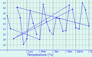 Graphique des tempratures prvues pour Pendra