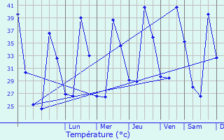 Graphique des tempratures prvues pour Pitoa