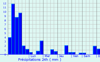 Graphique des précipitations prvues pour Vauchoux
