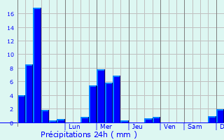 Graphique des précipitations prvues pour Beiler