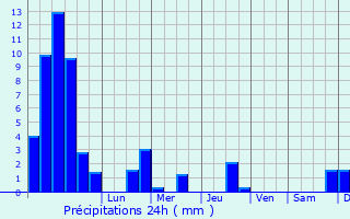 Graphique des précipitations prvues pour Loulans-Verchamp
