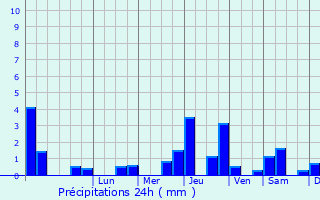 Graphique des précipitations prvues pour Saint-Martin-du-Boschet