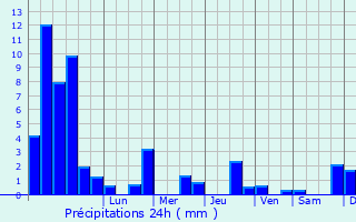 Graphique des précipitations prvues pour Traves