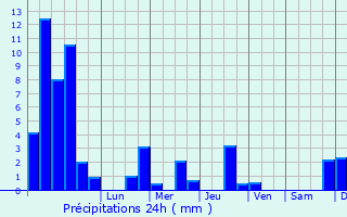 Graphique des précipitations prvues pour Brussey