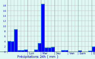 Graphique des précipitations prvues pour Bettborn