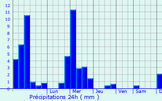 Graphique des précipitations prvues pour Diekirch