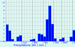 Graphique des précipitations prvues pour Montigny-aux-Amognes