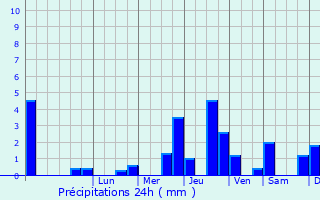 Graphique des précipitations prvues pour Montceaux-ls-Vaudes