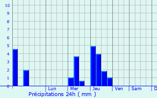 Graphique des précipitations prvues pour Ipatovo
