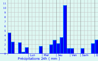 Graphique des précipitations prvues pour Lusigny-sur-Ouche