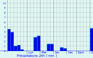 Graphique des précipitations prvues pour Thnes