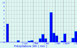 Graphique des précipitations prvues pour Bernon