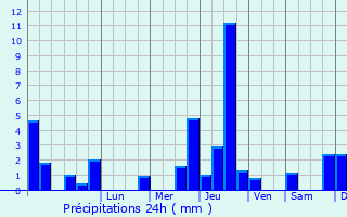 Graphique des précipitations prvues pour Chailly-sur-Armanon
