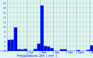 Graphique des précipitations prvues pour Arsdorf