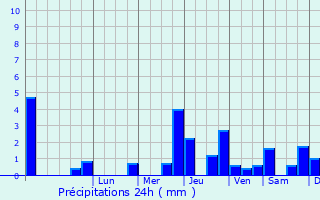 Graphique des précipitations prvues pour Longsols