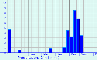 Graphique des précipitations prvues pour Dubki