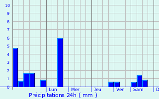 Graphique des précipitations prvues pour Nungua