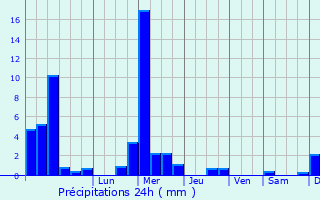 Graphique des précipitations prvues pour Moulin de Bascharage