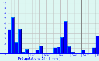 Graphique des précipitations prvues pour Saint-Martin-en-Bresse