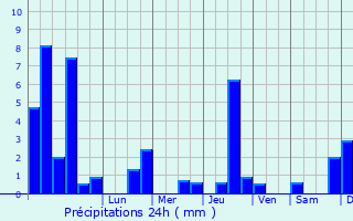 Graphique des précipitations prvues pour Samerey