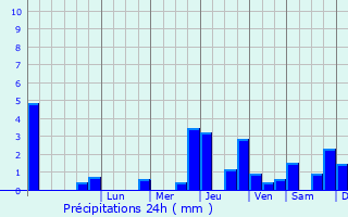 Graphique des précipitations prvues pour Aulnay