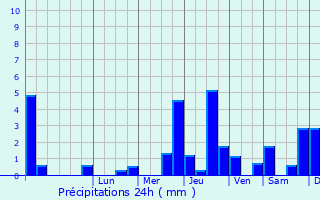 Graphique des précipitations prvues pour Viviers-sur-Artaut