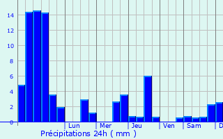 Graphique des précipitations prvues pour Longchaumois