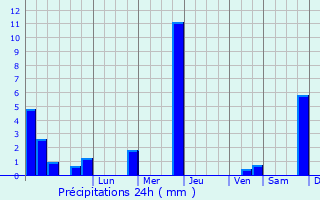 Graphique des précipitations prvues pour Kudal