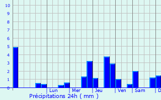 Graphique des précipitations prvues pour Villemereuil