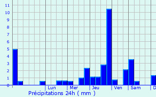 Graphique des précipitations prvues pour Blanzy-ls-Fismes