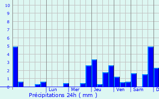 Graphique des précipitations prvues pour Vallentigny