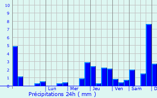 Graphique des précipitations prvues pour Vernonvilliers