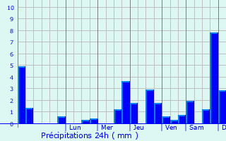 Graphique des précipitations prvues pour Couvignon