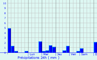 Graphique des précipitations prvues pour Shipley