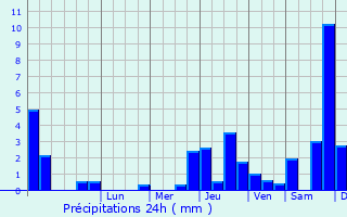 Graphique des précipitations prvues pour Ville-en-Blaisois