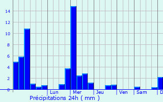 Graphique des précipitations prvues pour Heischtergronn