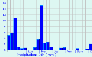 Graphique des précipitations prvues pour Esch-sur-Sre