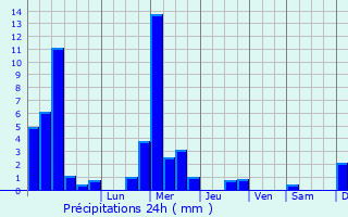 Graphique des précipitations prvues pour Tadler