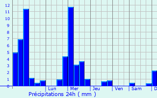 Graphique des précipitations prvues pour Lipperscheid