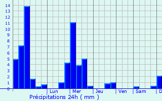 Graphique des précipitations prvues pour Doennange