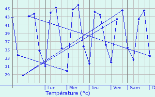 Graphique des tempratures prvues pour Amloh