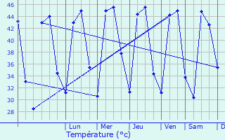 Graphique des tempratures prvues pour Suar