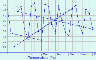 Graphique des tempratures prvues pour Jaito