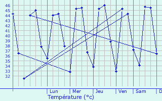 Graphique des tempratures prvues pour Maurawan