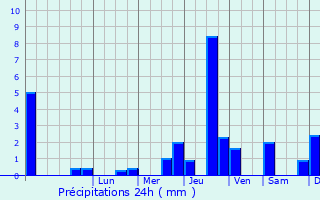 Graphique des précipitations prvues pour Flogny-la-Chapelle